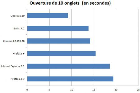 comparatif 10 onglets navigateurs