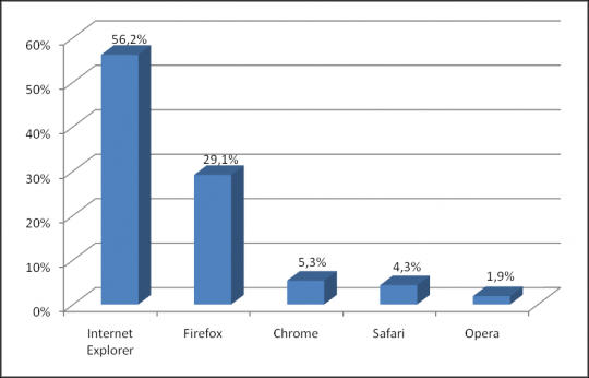 part de marché des navigateurs